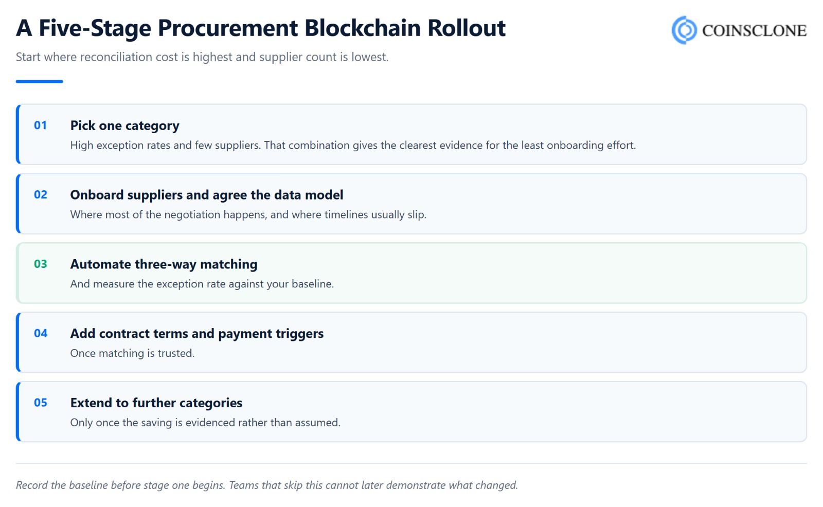 Five-stage procurement blockchain rollout