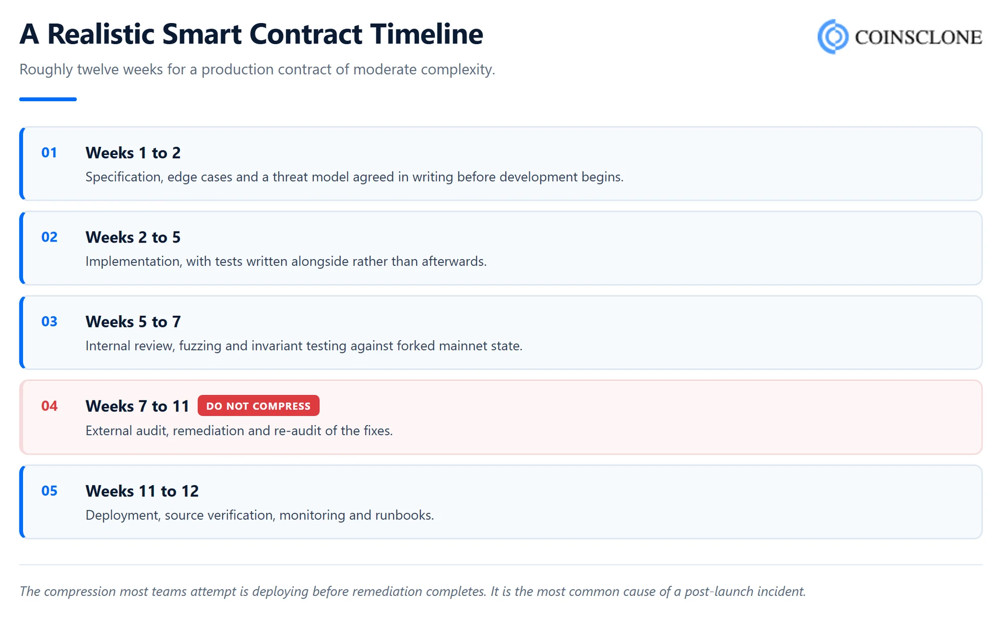 Five-stage smart contract timeline from specification through audit to deployment