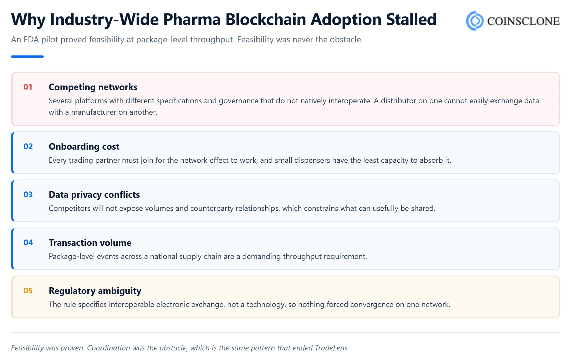 Five structural barriers preventing industry-wide blockchain adoption in pharma