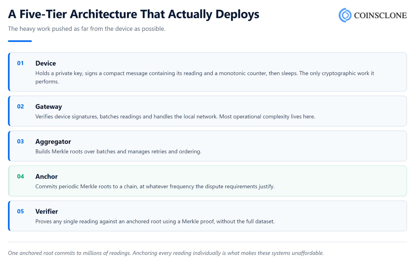Five-tier architecture for lightweight blockchain security on constrained devices