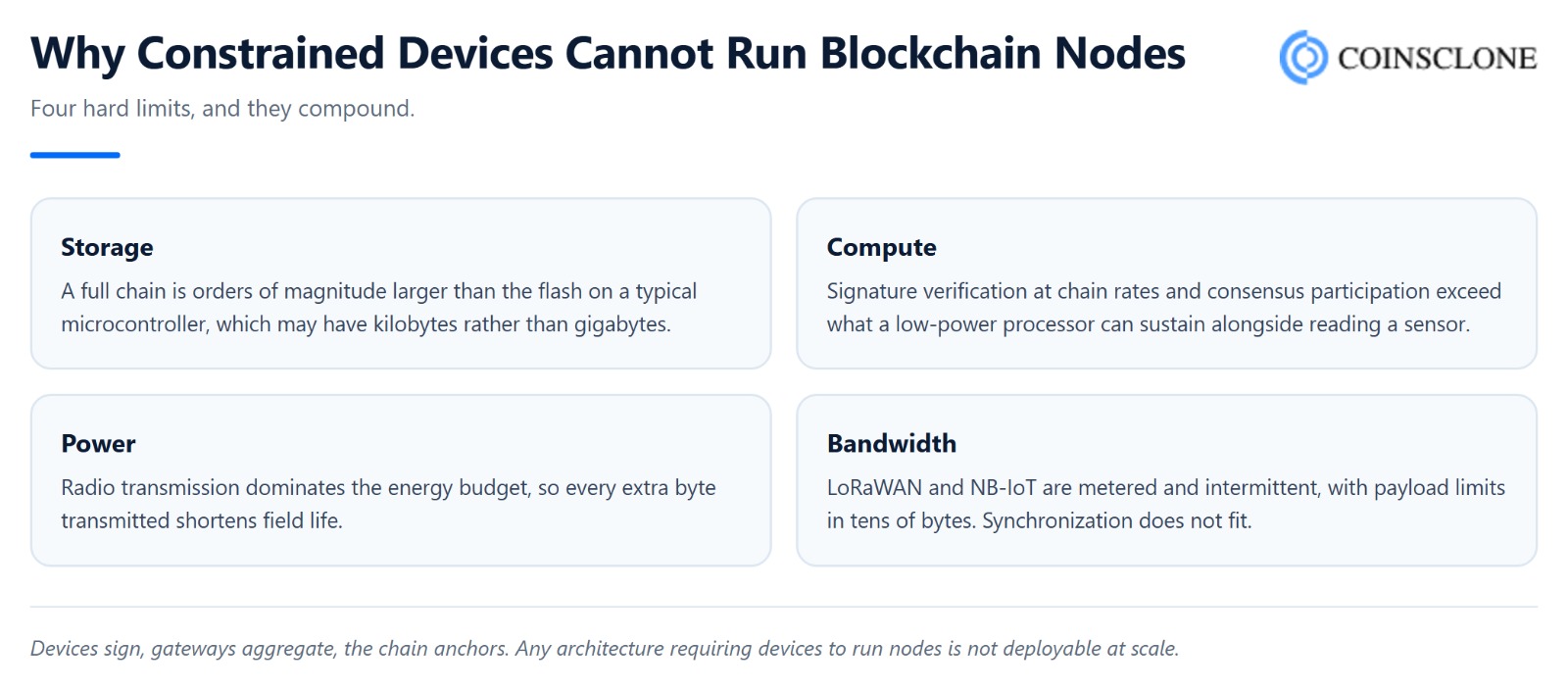 Four constraints preventing blockchain nodes on constrained devices