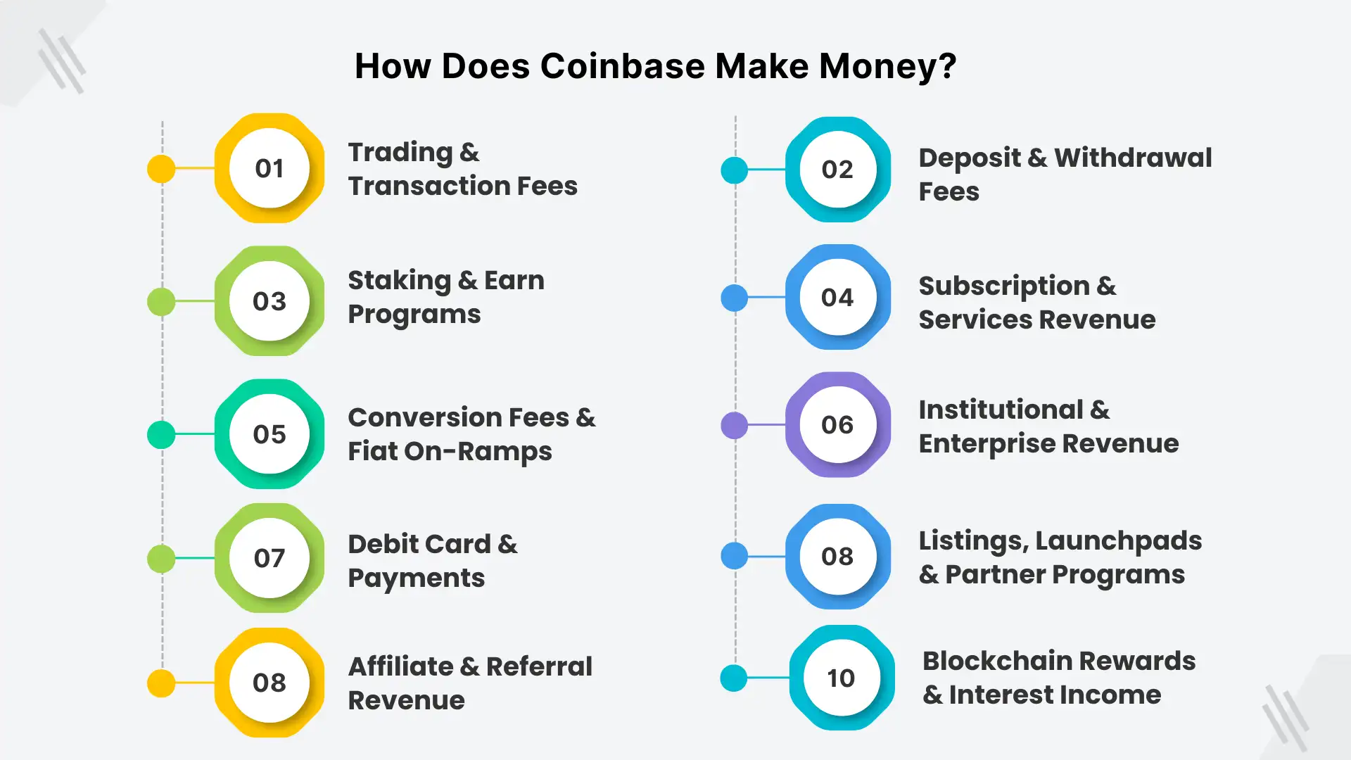 Revenue streams of Coinbase Exchange
