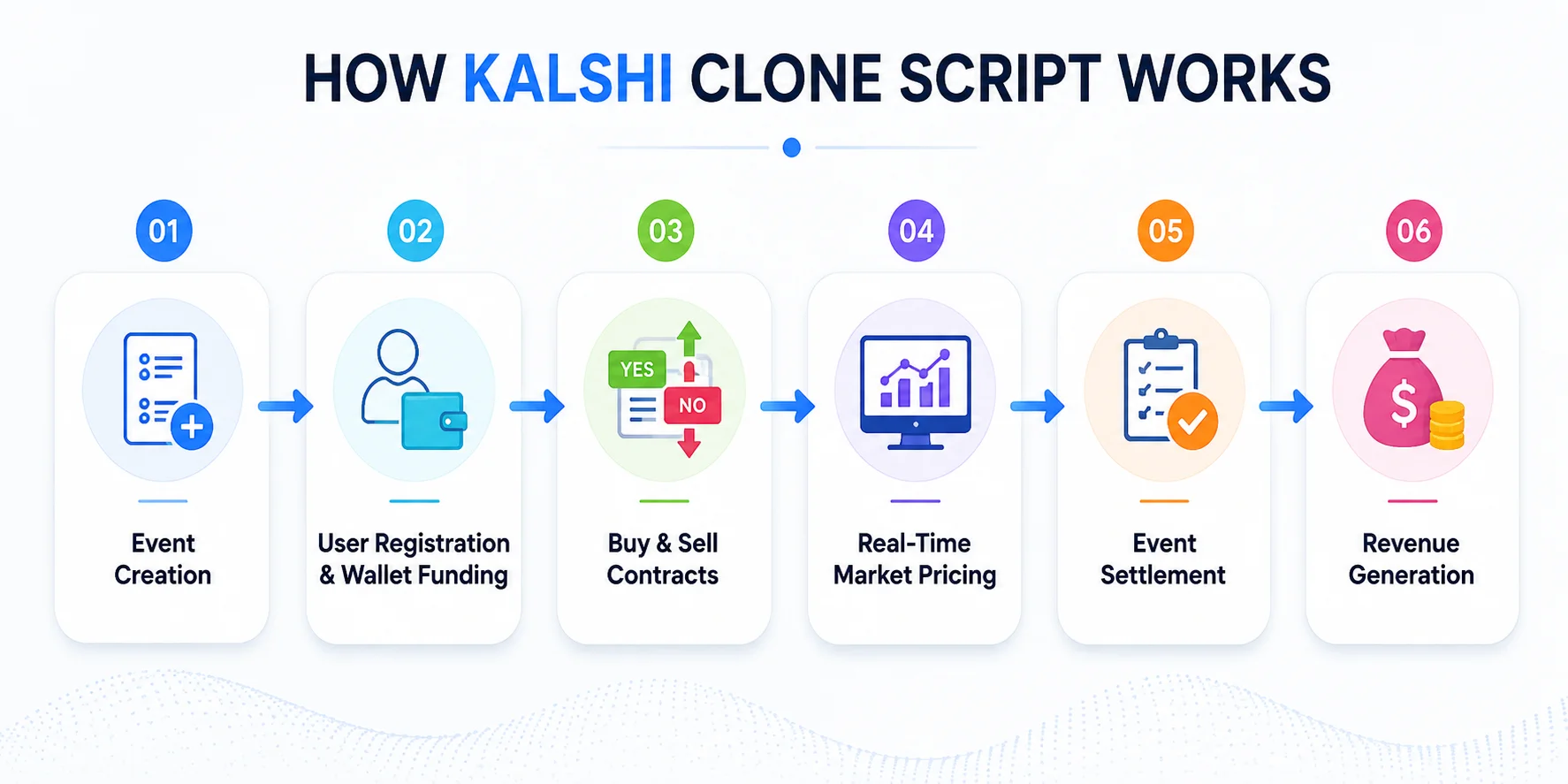 How Kalshi Clone Script Works 