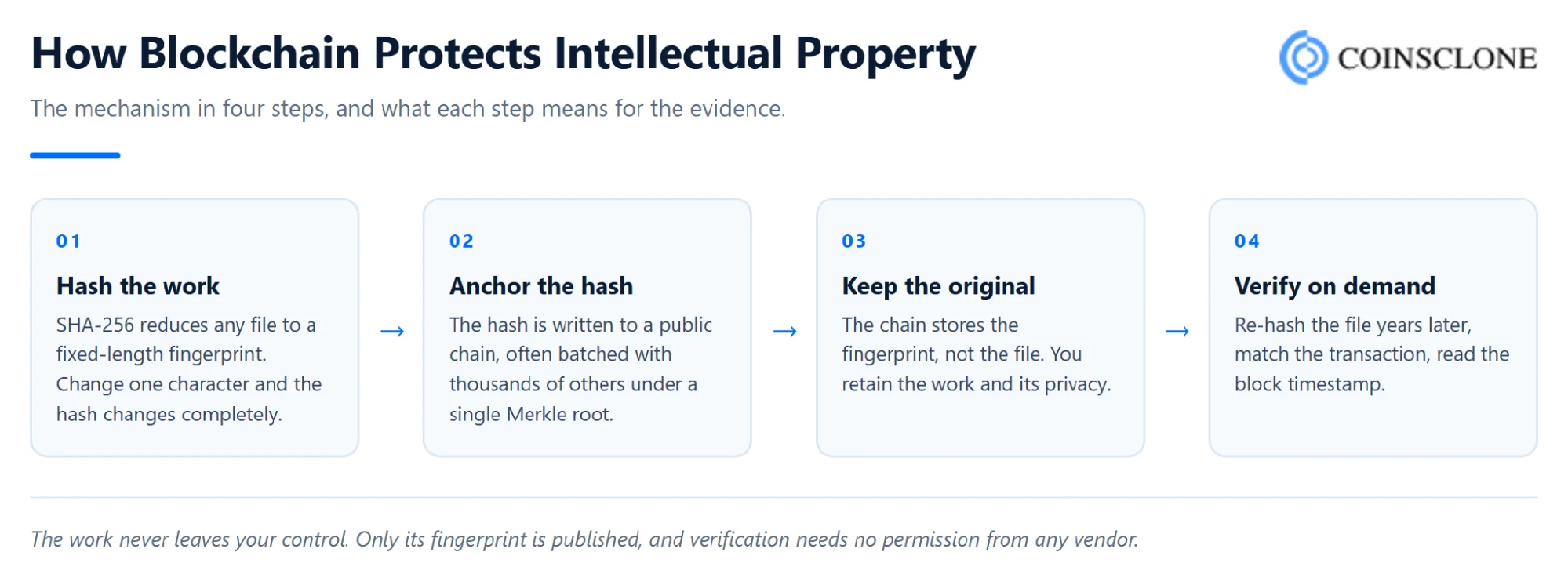 How blockchain protects intellectual property through hashing and anchoring