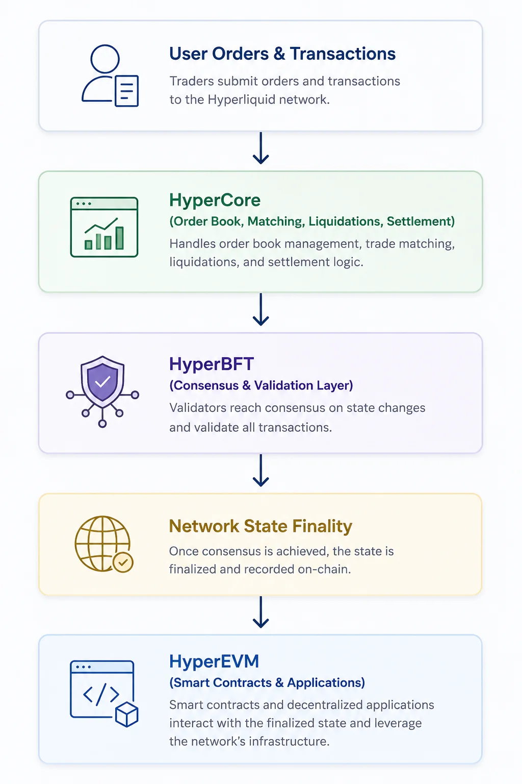 Hyperliquid Architecture Overview