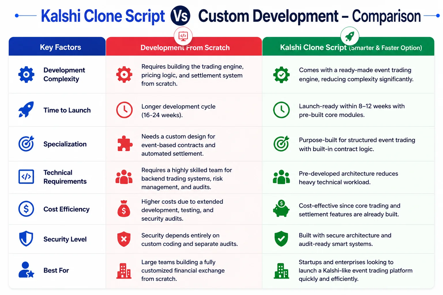 Kalshi Clone Script vs Custom Development