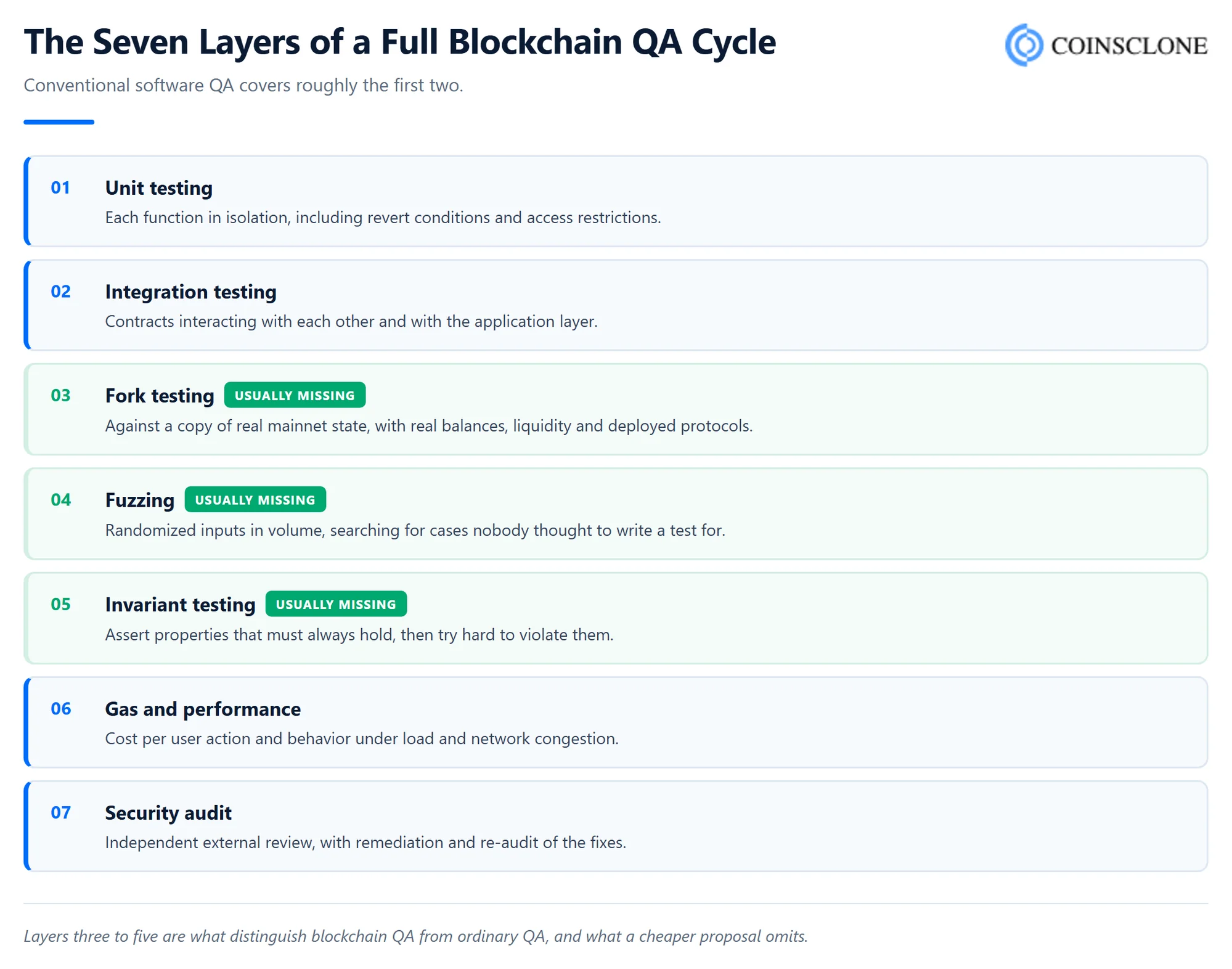 Seven layers of a full blockchain QA cycle