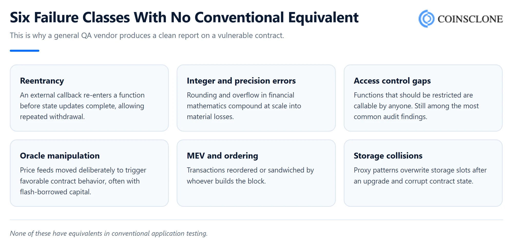 Six blockchain failure classes with no equivalent in conventional QA