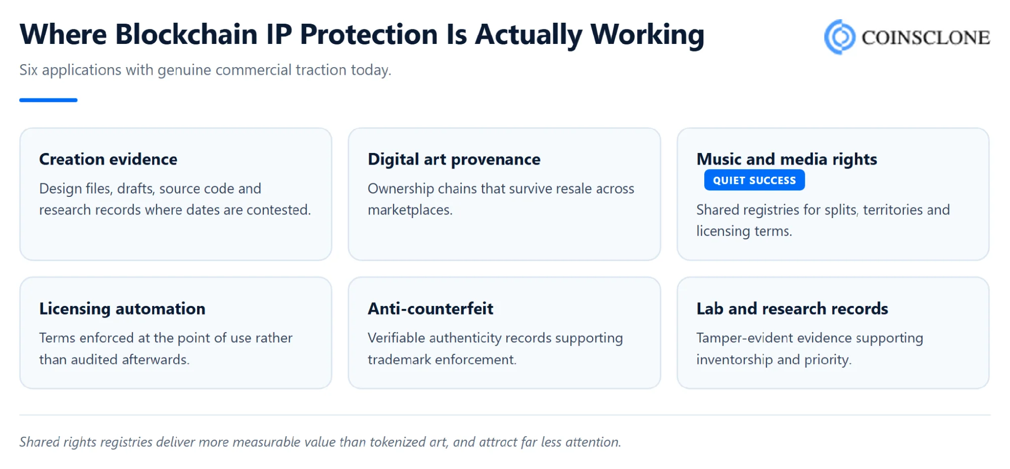 Six blockchain intellectual property applications with commercial traction