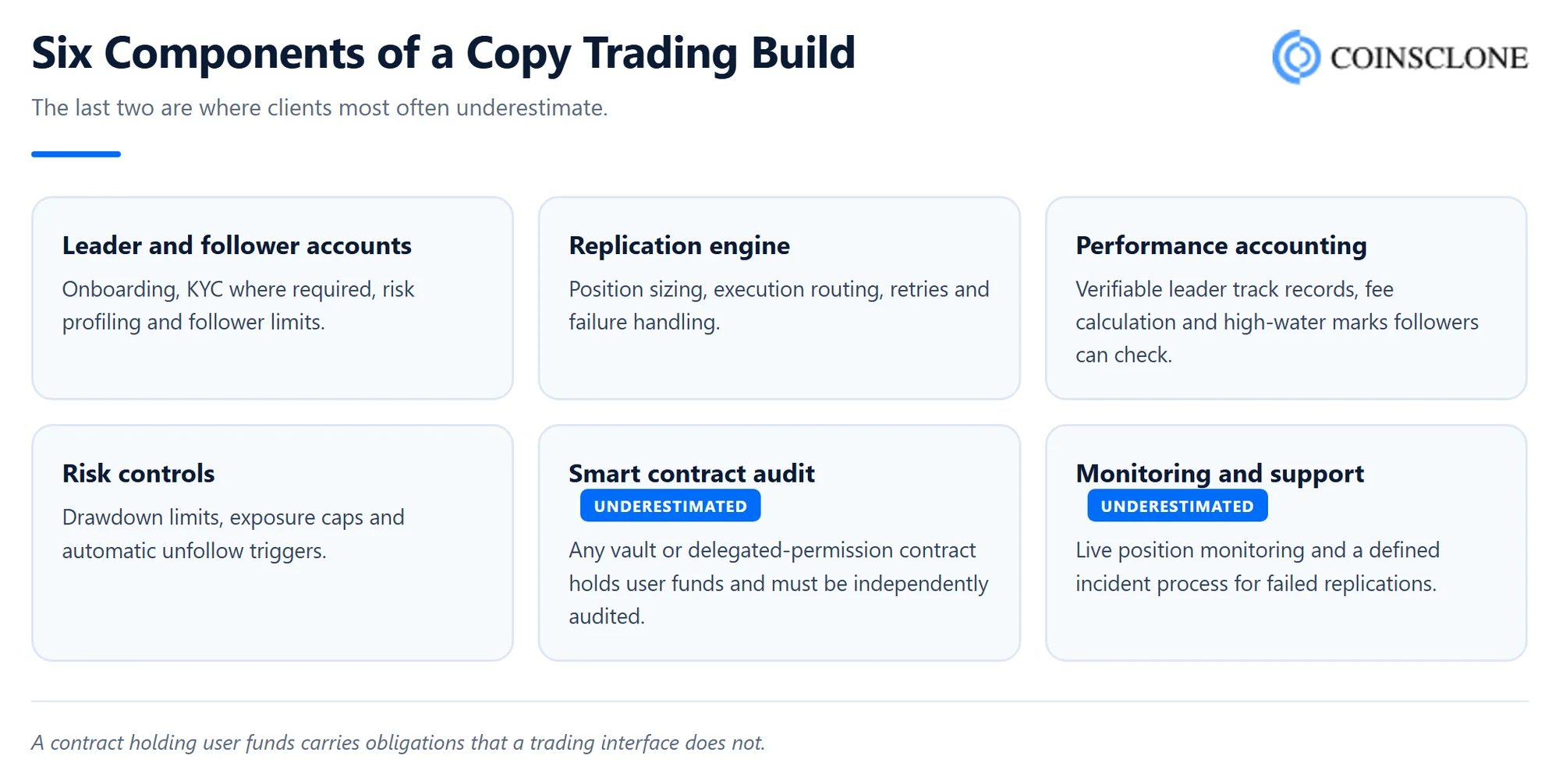 Six components of a copy trading platform build