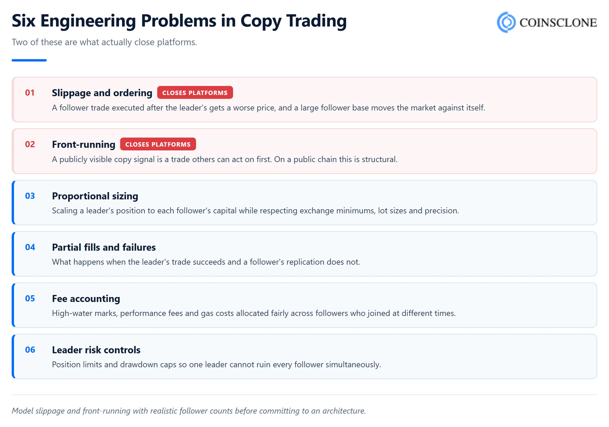 Six engineering problems in copy trading platforms including slippage and front-running
