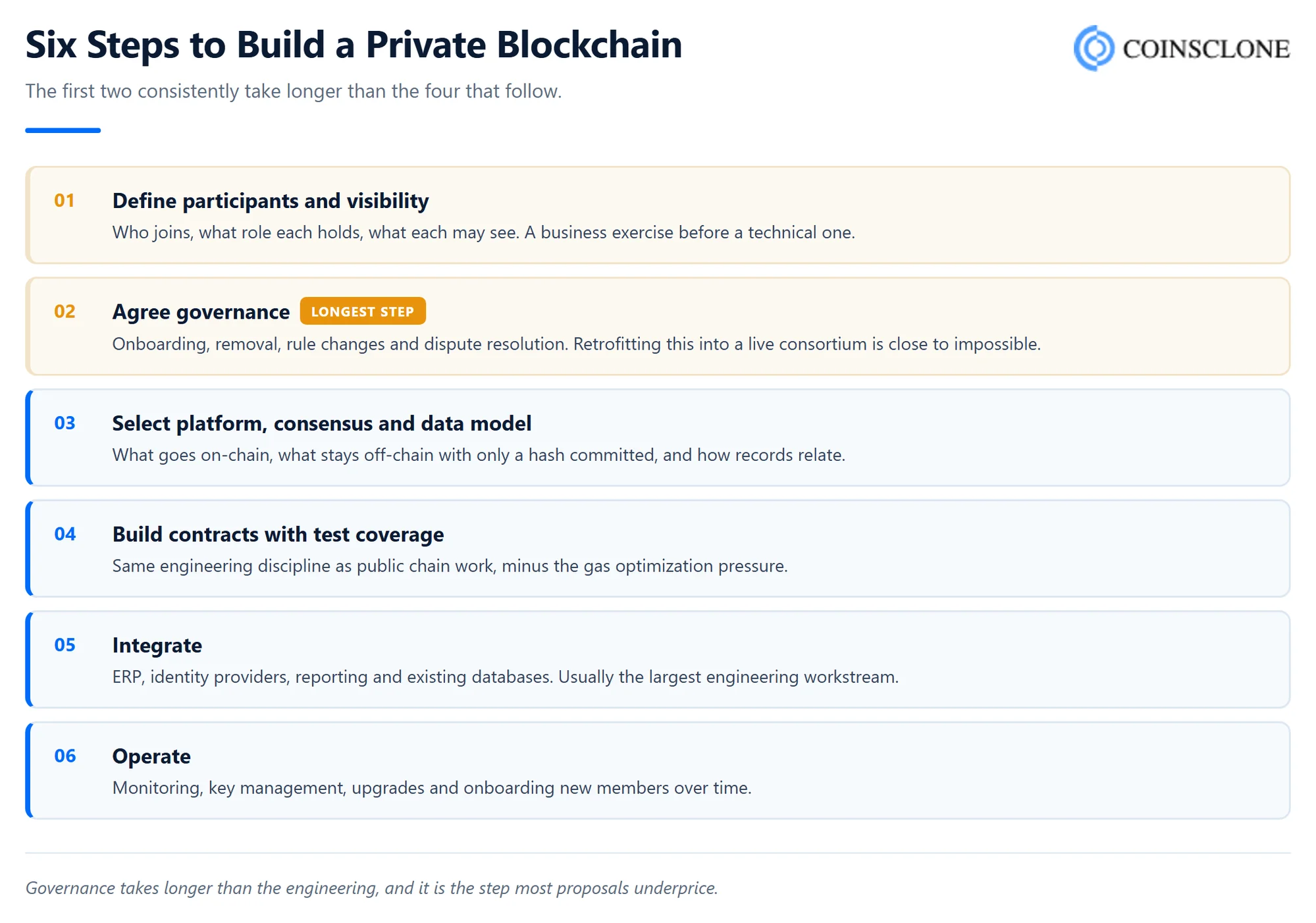 Six steps to build a private blockchain from defining participants to integration