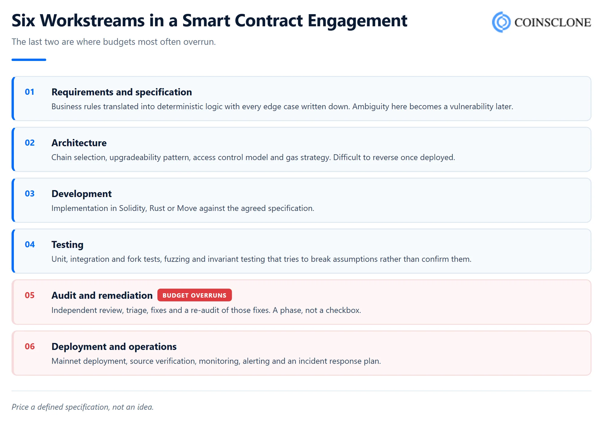 Six workstreams in a smart contract development engagement