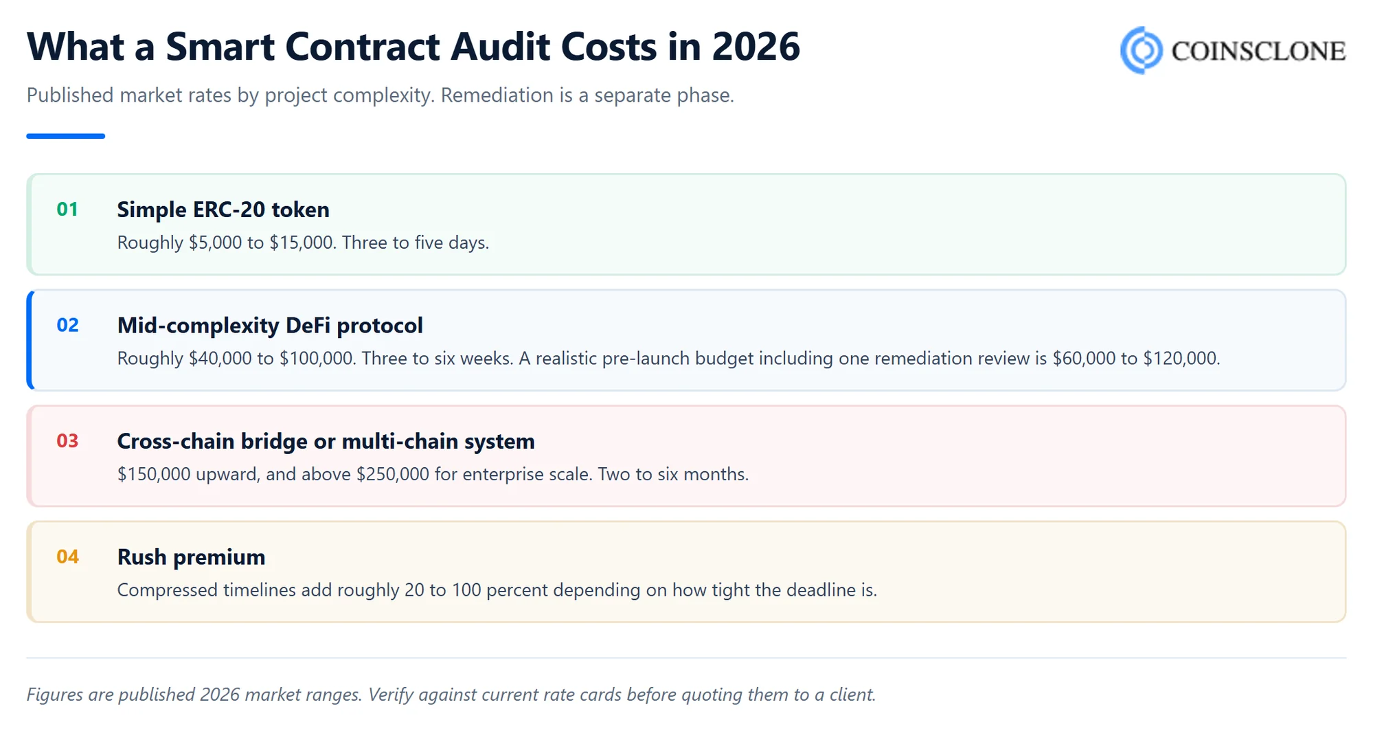 Smart contract audit cost ranges by project complexity in 2026