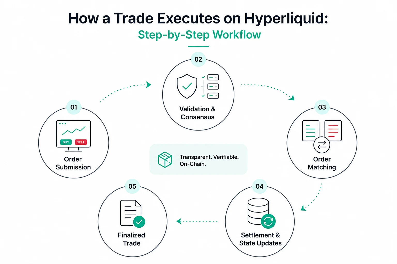 Hyperliquid Workflow 