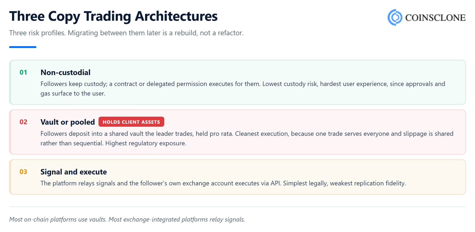Three copy trading architectures compared, non-custodial vault and signal relay