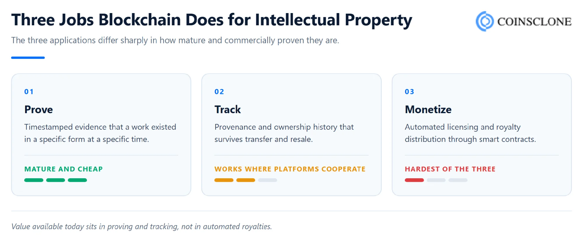 Three jobs blockchain does for intellectual property with maturity levels