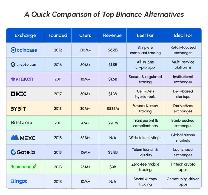 Top Binance Like App Alternatives