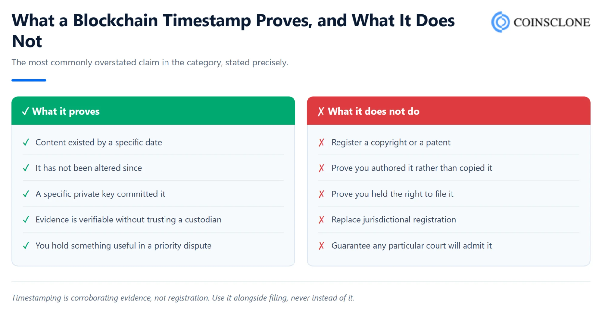 What a blockchain timestamp proves and what it does not