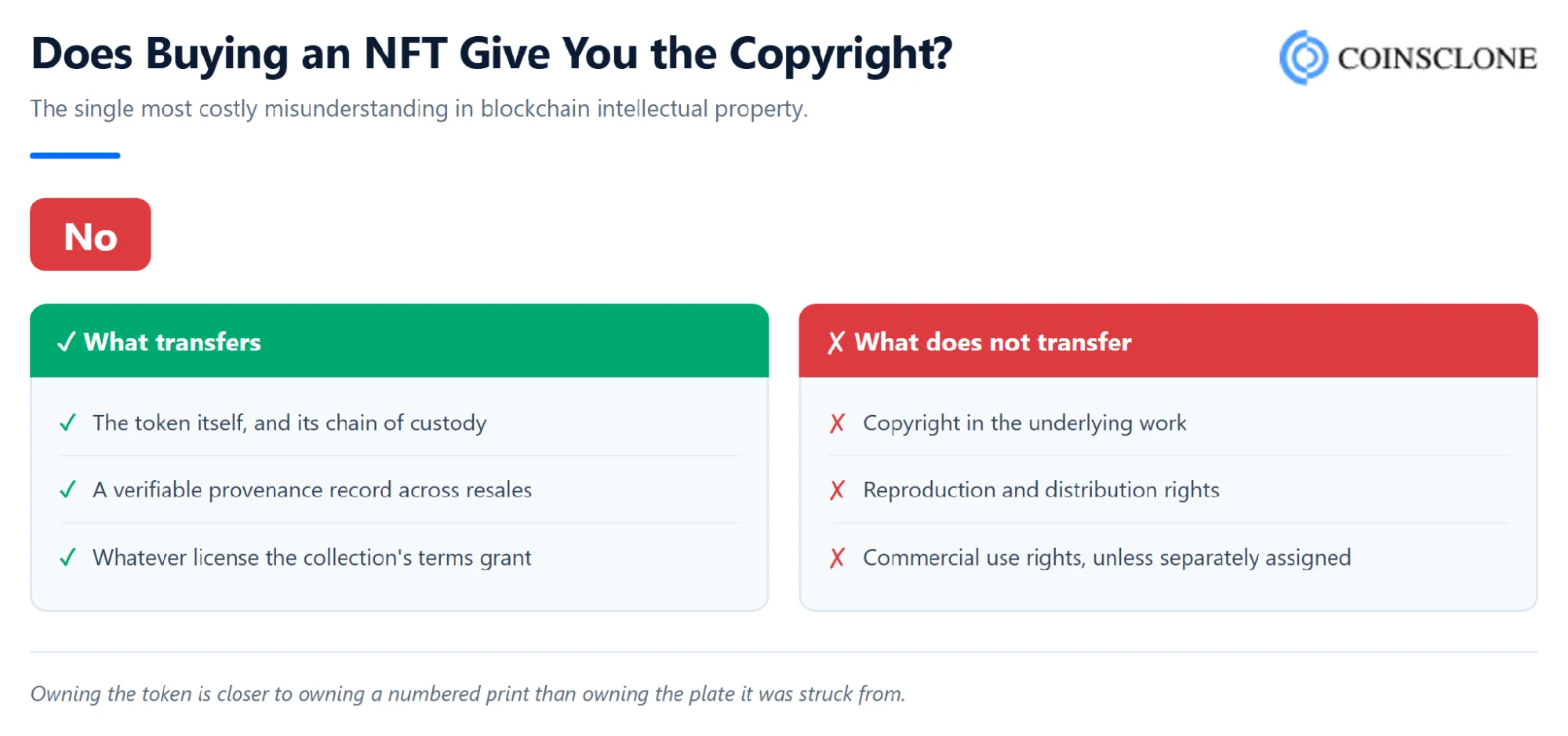 What an NFT transfers and what it does not transfer in copyright