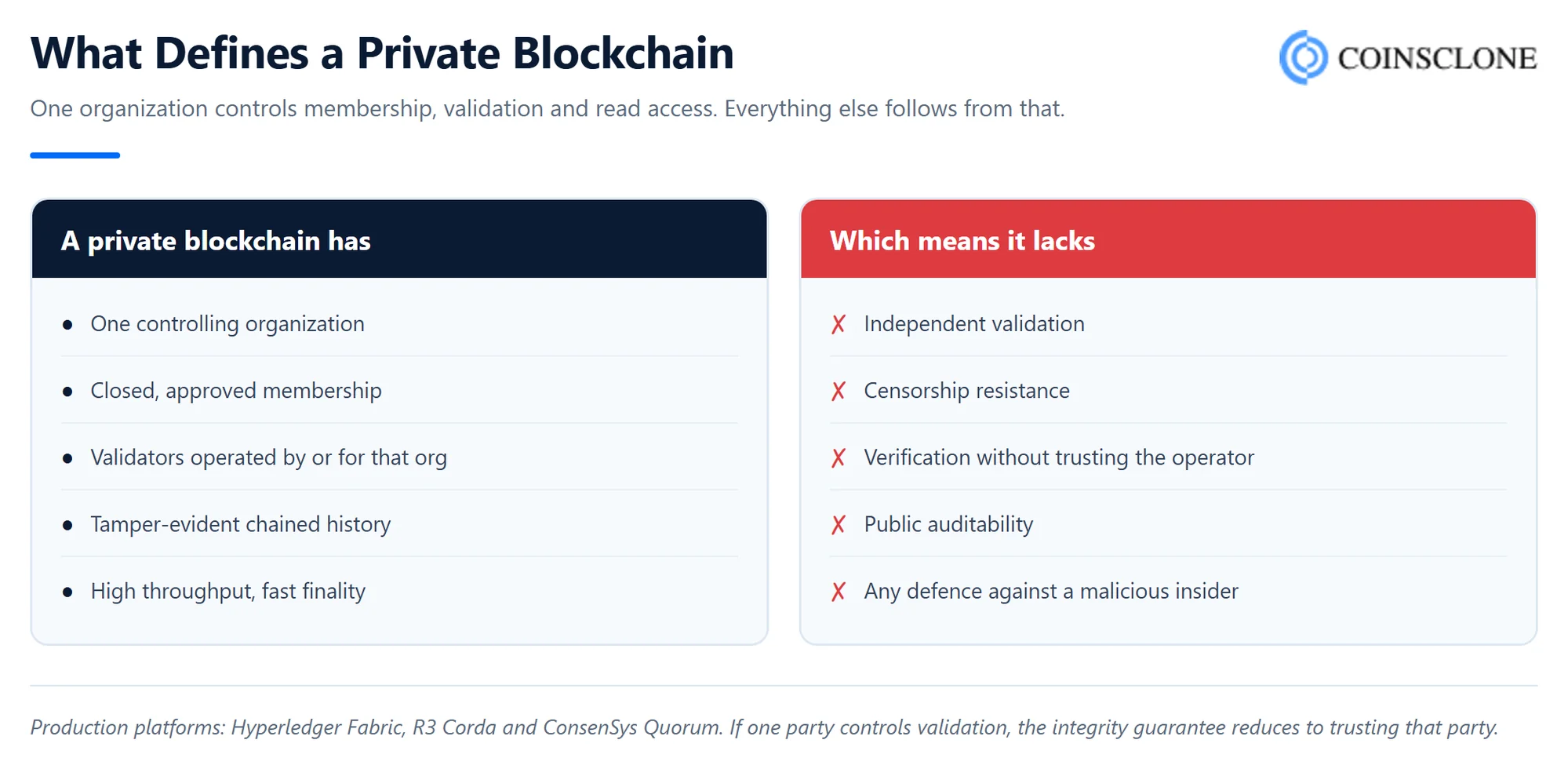 What defines a private blockchain and how it differs from public and consortium networks
