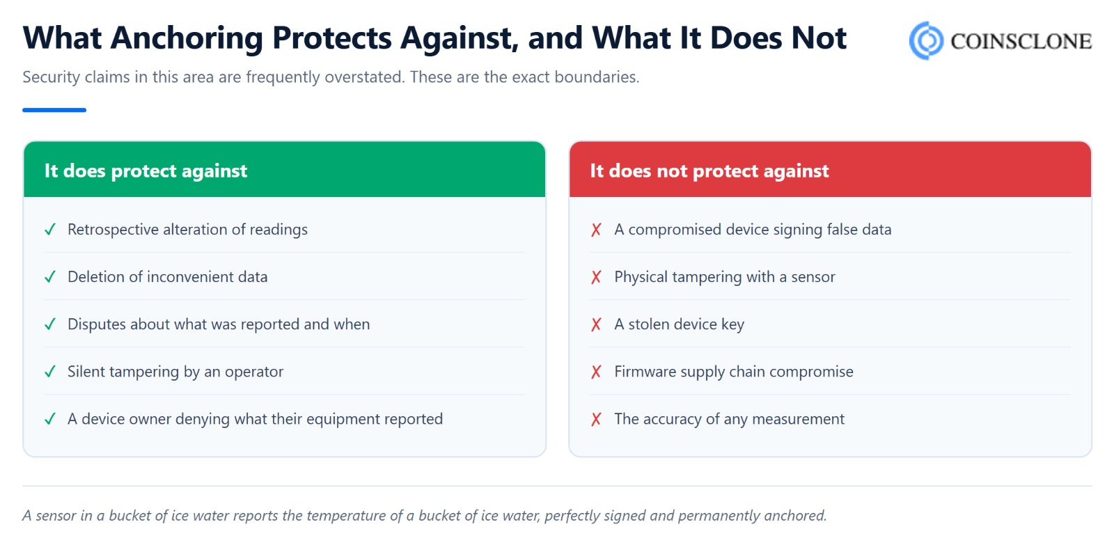 What lightweight blockchain security protects against and what it does not