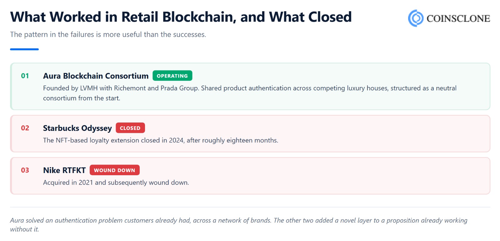 What worked and what closed in major retail blockchain programs