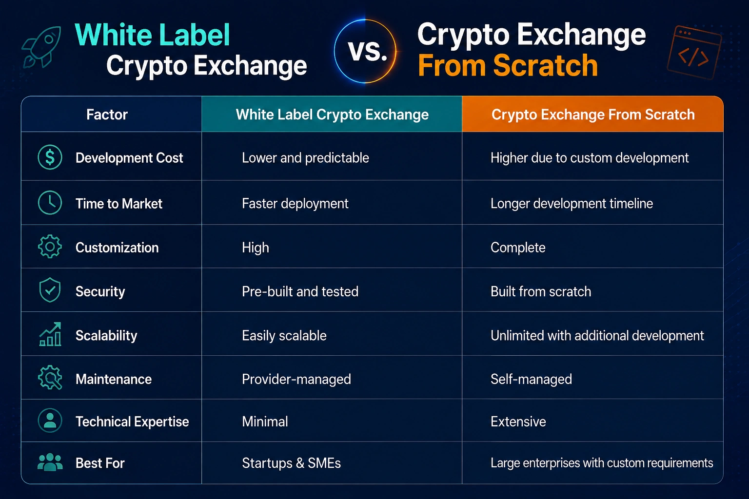 White Label vs Building From Scratch