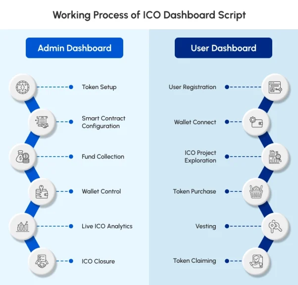 Working Process of ICO Dashboard Script