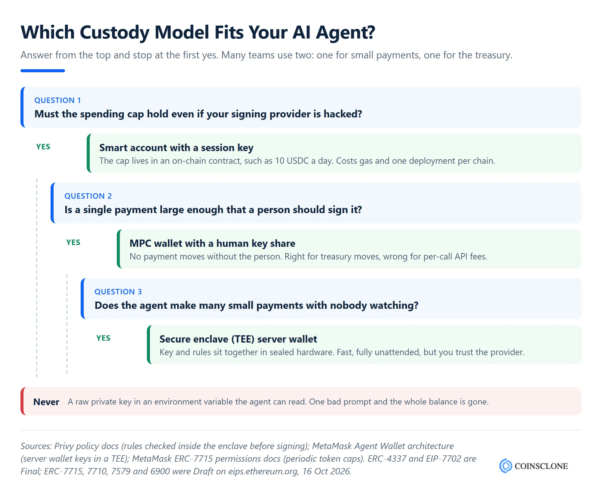 Decision tree for choosing an AI agent crypto wallet custody model: smart account session keys, MPC with a human share, or a TEE server wallet