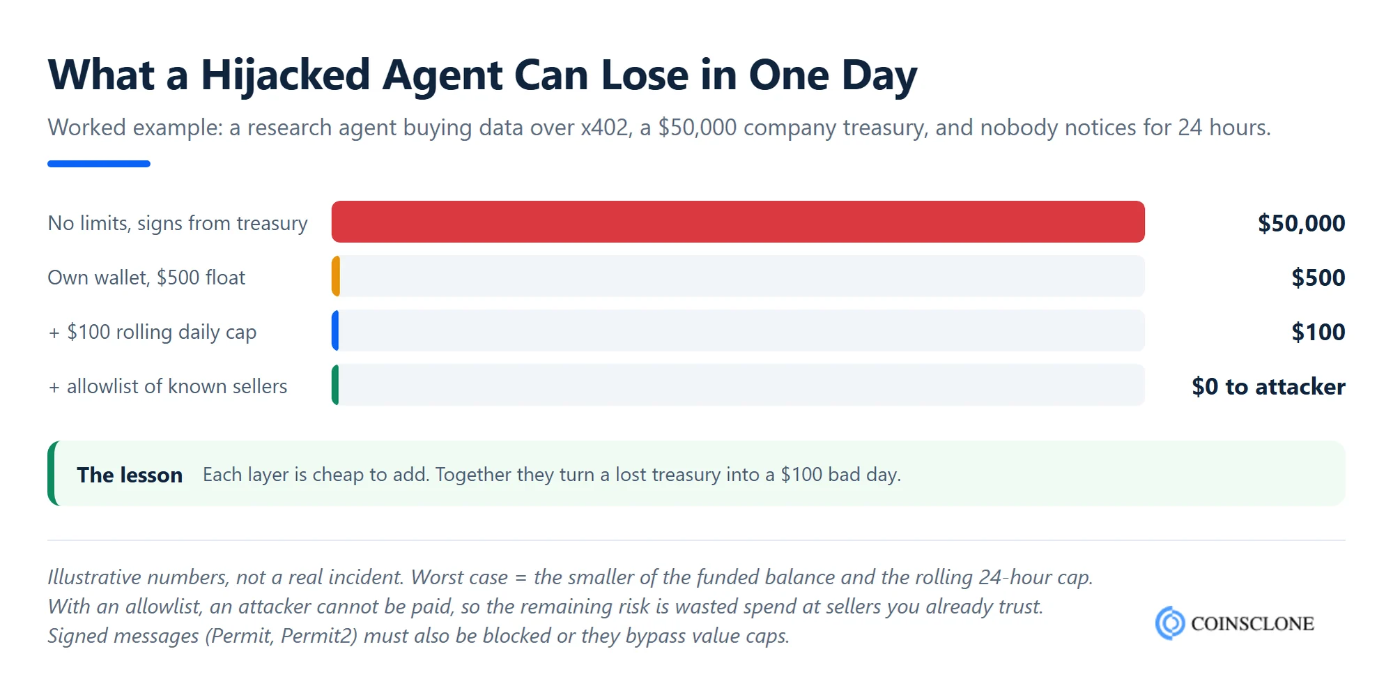 Worked example of an AI agent crypto wallet's worst-case loss with no limits, a funded balance, a daily cap and an allowlist