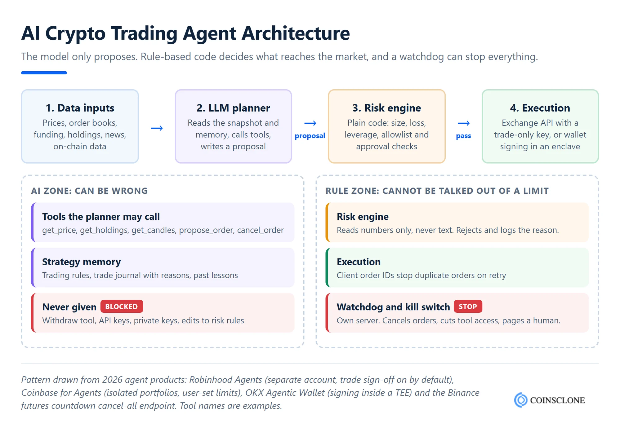 AI crypto trading agent architecture with data inputs, LLM planner, tools, risk engine gate, execution and kill switch