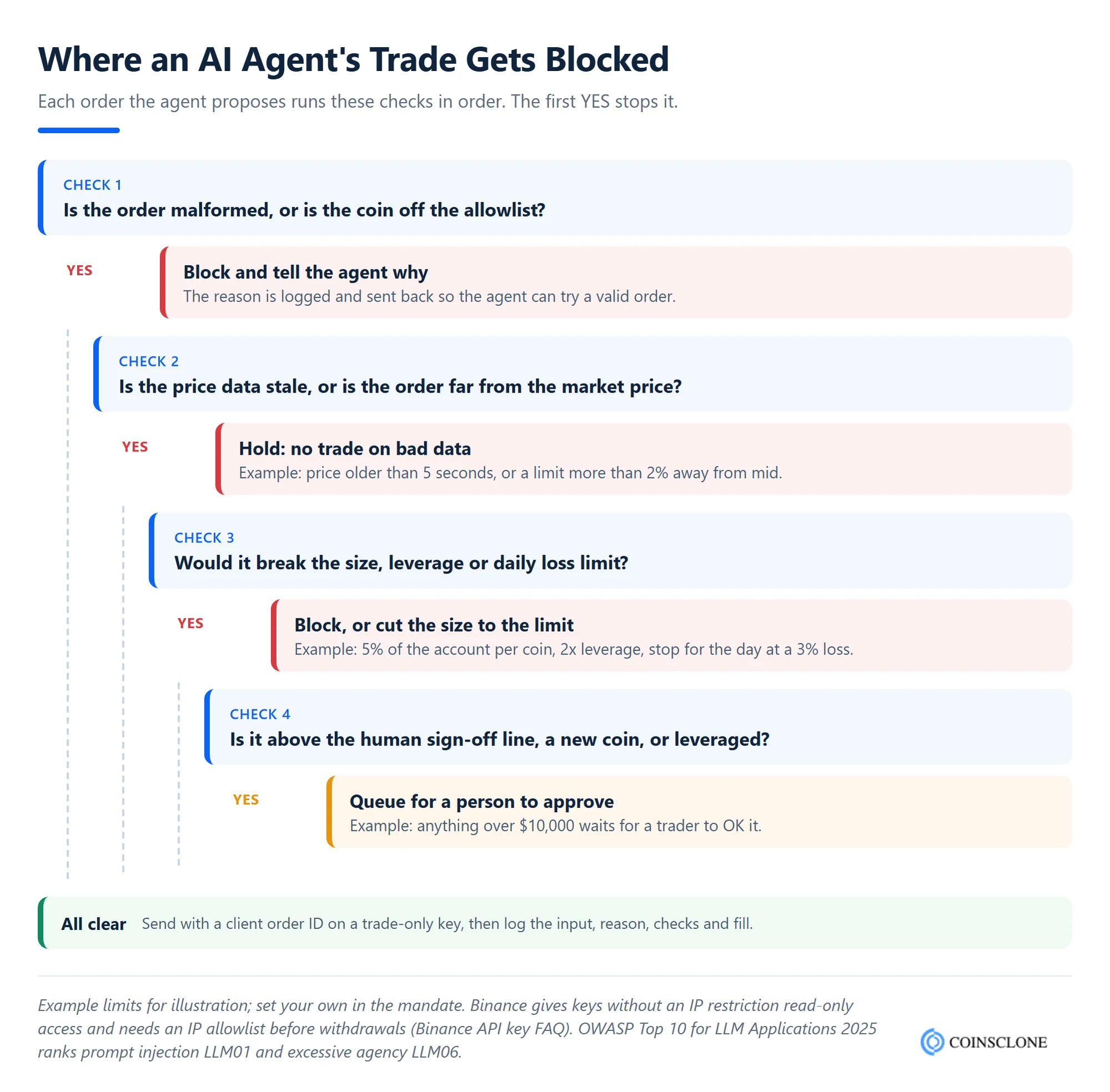 Decision flow showing where an AI trading agent's order gets blocked by guardrails before reaching the exchange