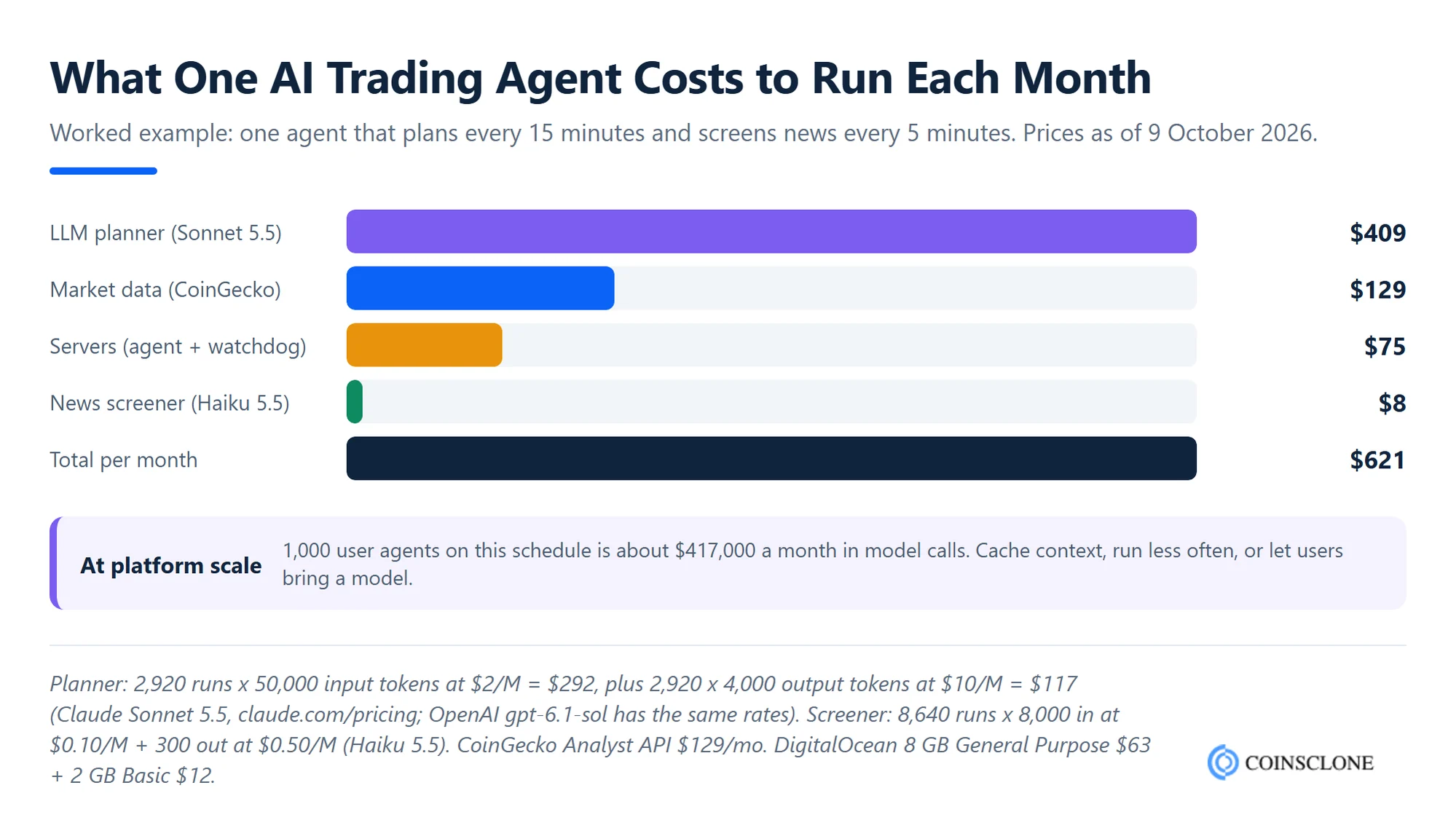 Worked monthly running cost of an AI crypto trading agent covering LLM calls, market data and servers