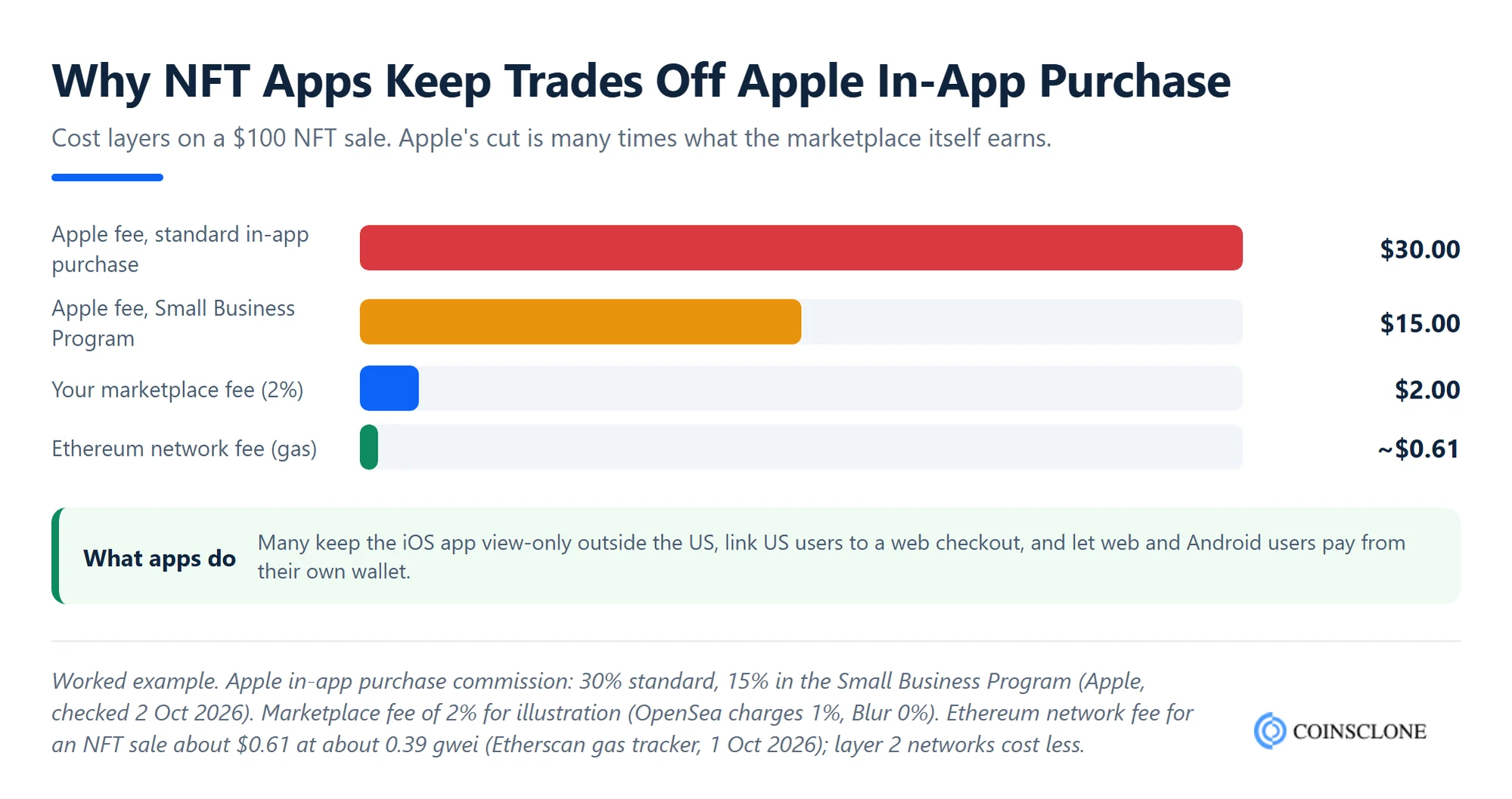 Worked example of a 100 dollar NFT sale comparing Apple in-app purchase fees with a 2 percent NFT marketplace app fee and Ethereum gas