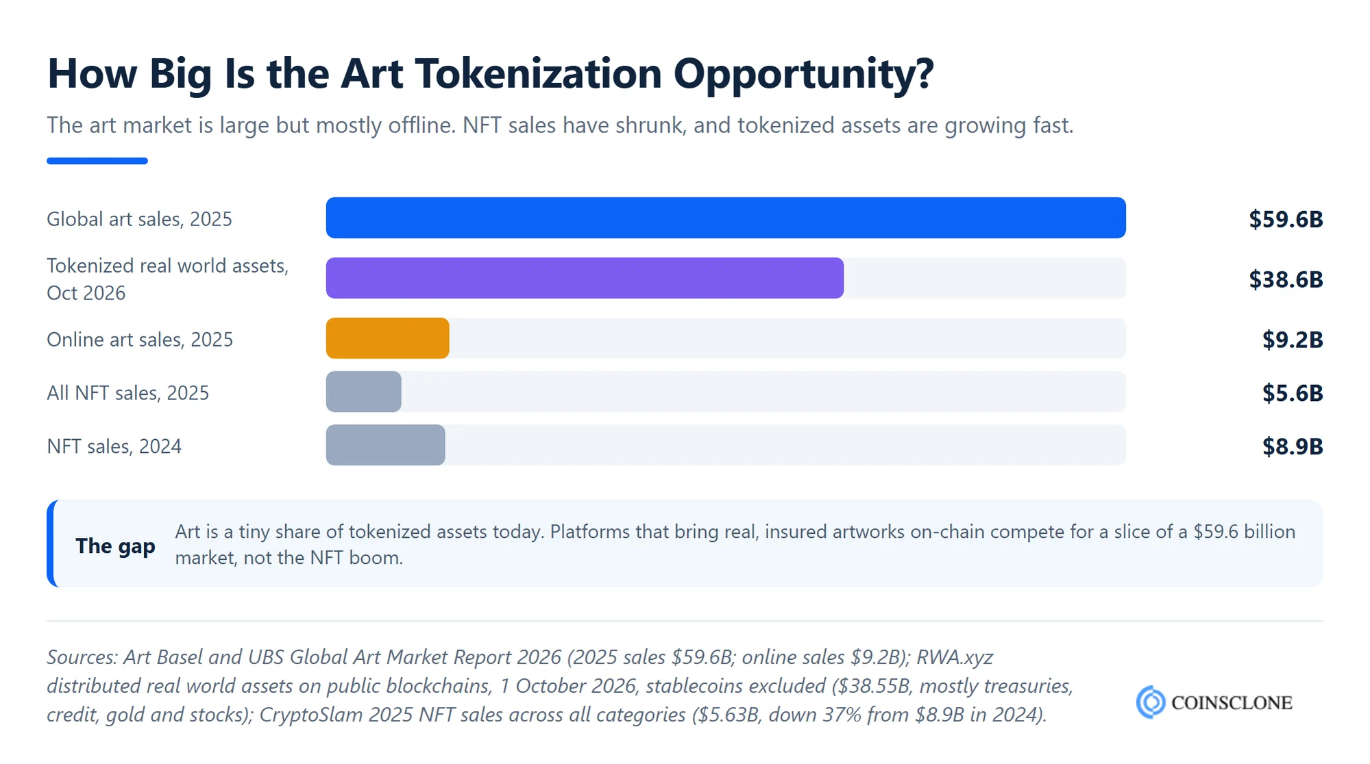 Bar chart comparing global art sales, tokenized real world assets, online art sales and NFT sales to show the art tokenization market opportunity in 2026