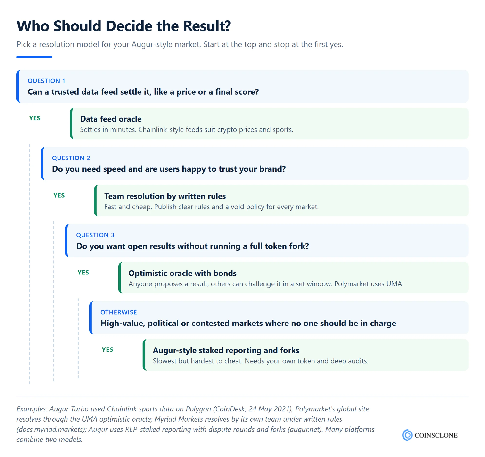 Decision tree for choosing a resolution model for an Augur Markets clone script: data feed, team resolution, optimistic oracle or Augur-style staked reporting with forks