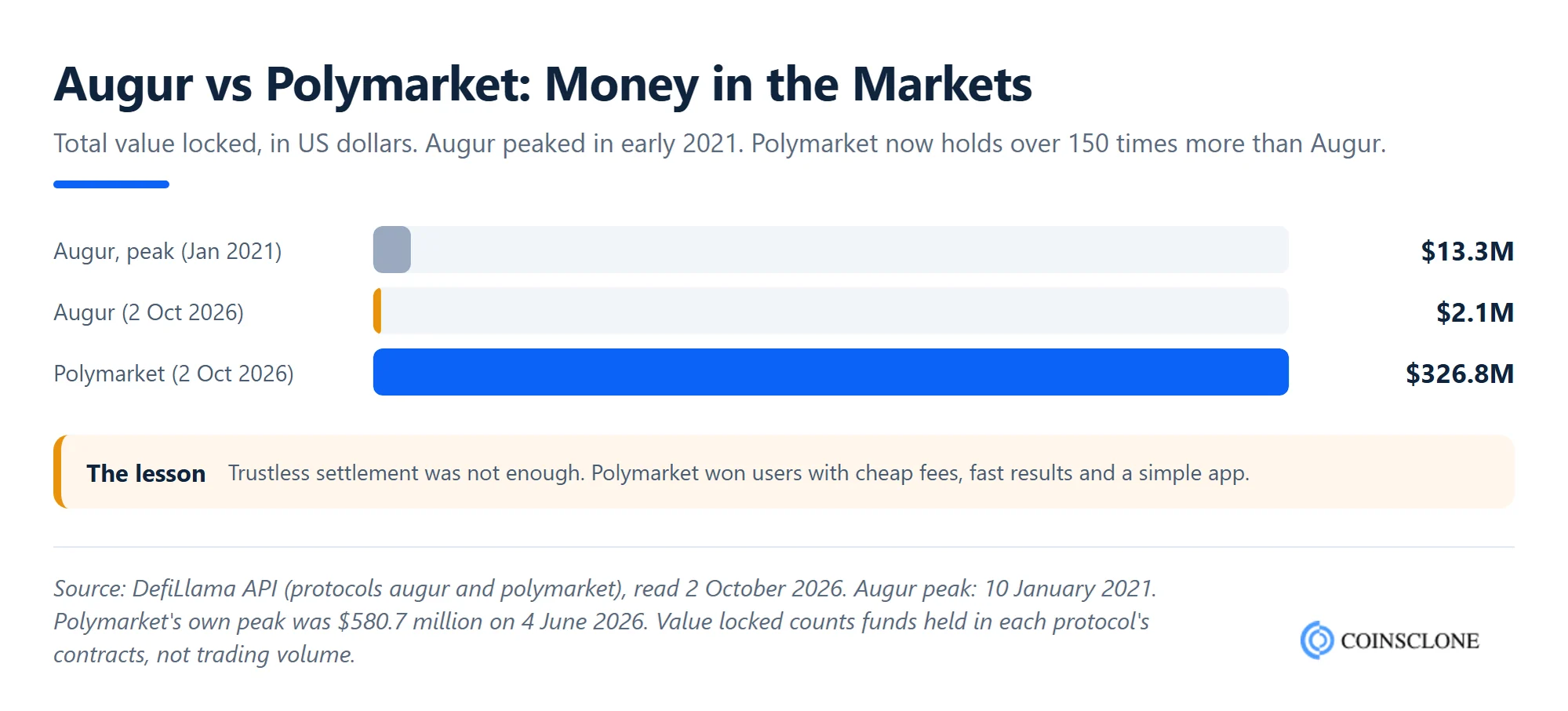 Bar chart comparing Augur's value locked at its January 2021 peak and in October 2026 with Polymarket's in October 2026, from DefiLlama data