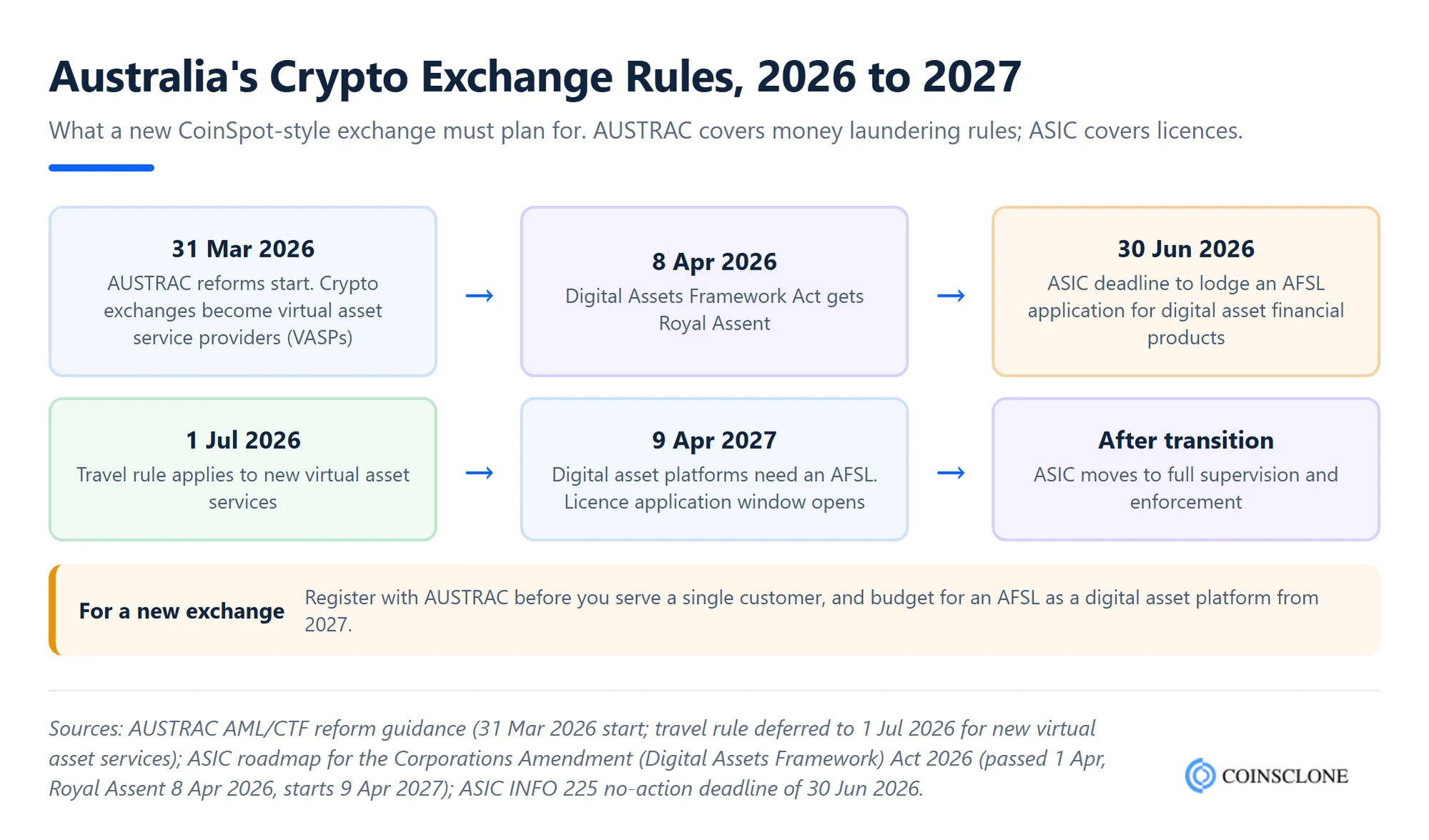 Timeline of Australian crypto exchange rules for a CoinSpot clone script, from AUSTRAC's March 2026 VASP reforms to ASIC's April 2027 digital asset platform licence