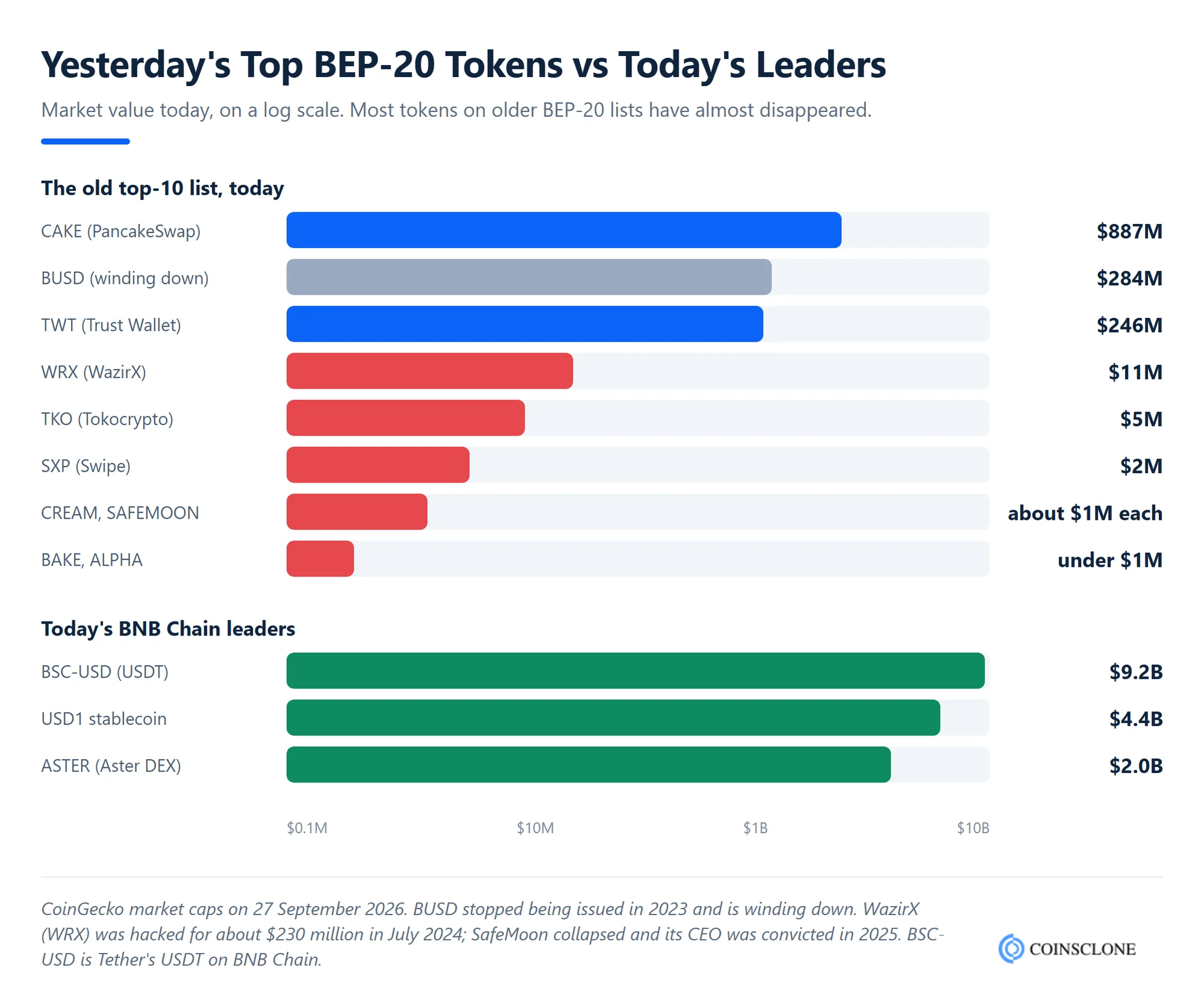 Market value in 2026 of tokens from older BEP-20 top-10 lists, compared with today's BNB Chain leaders