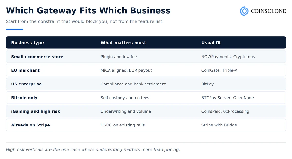 Which crypto payment gateway suits which business type, from small ecommerce to iGaming and Stripe merchants