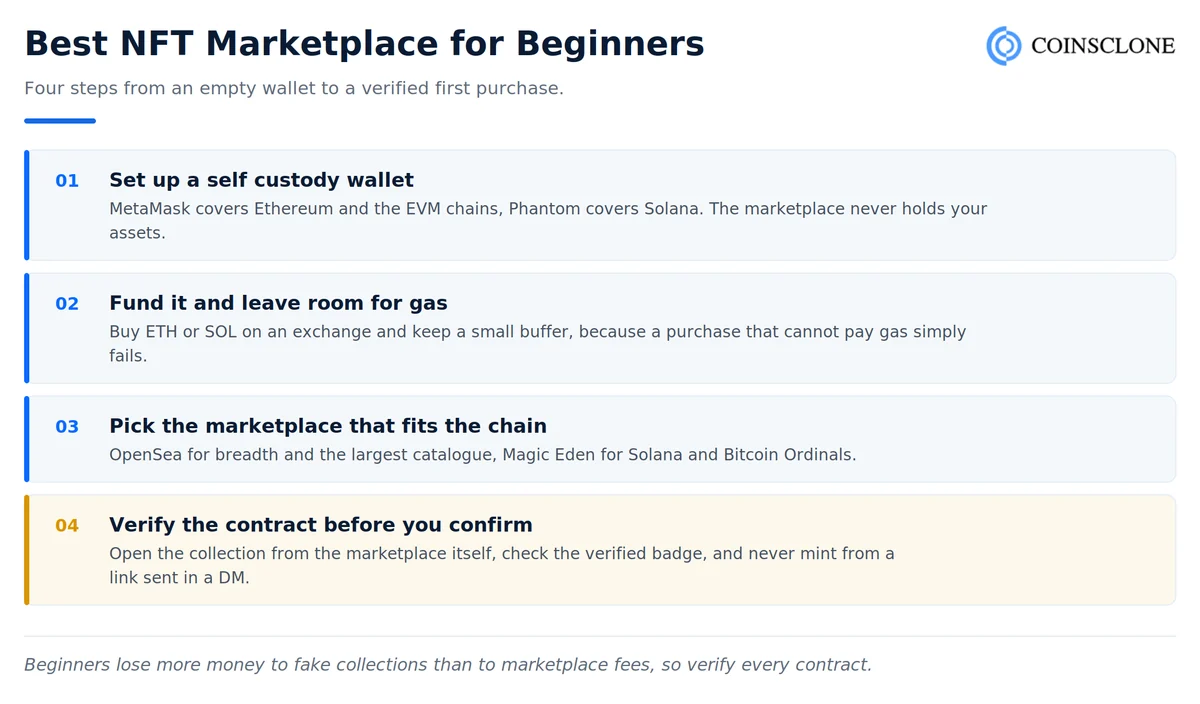 Best NFT marketplace for beginners explained in four steps: set up a wallet, fund it for gas, choose a marketplace, and verify the contract