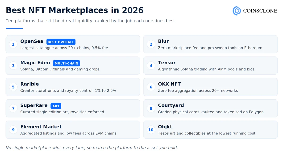 Best NFT marketplaces in 2026 compared: OpenSea, Blur, Magic Eden, Tensor, Rarible, OKX NFT, SuperRare, Courtyard, Element Market and Objkt ranked with marketplace fees