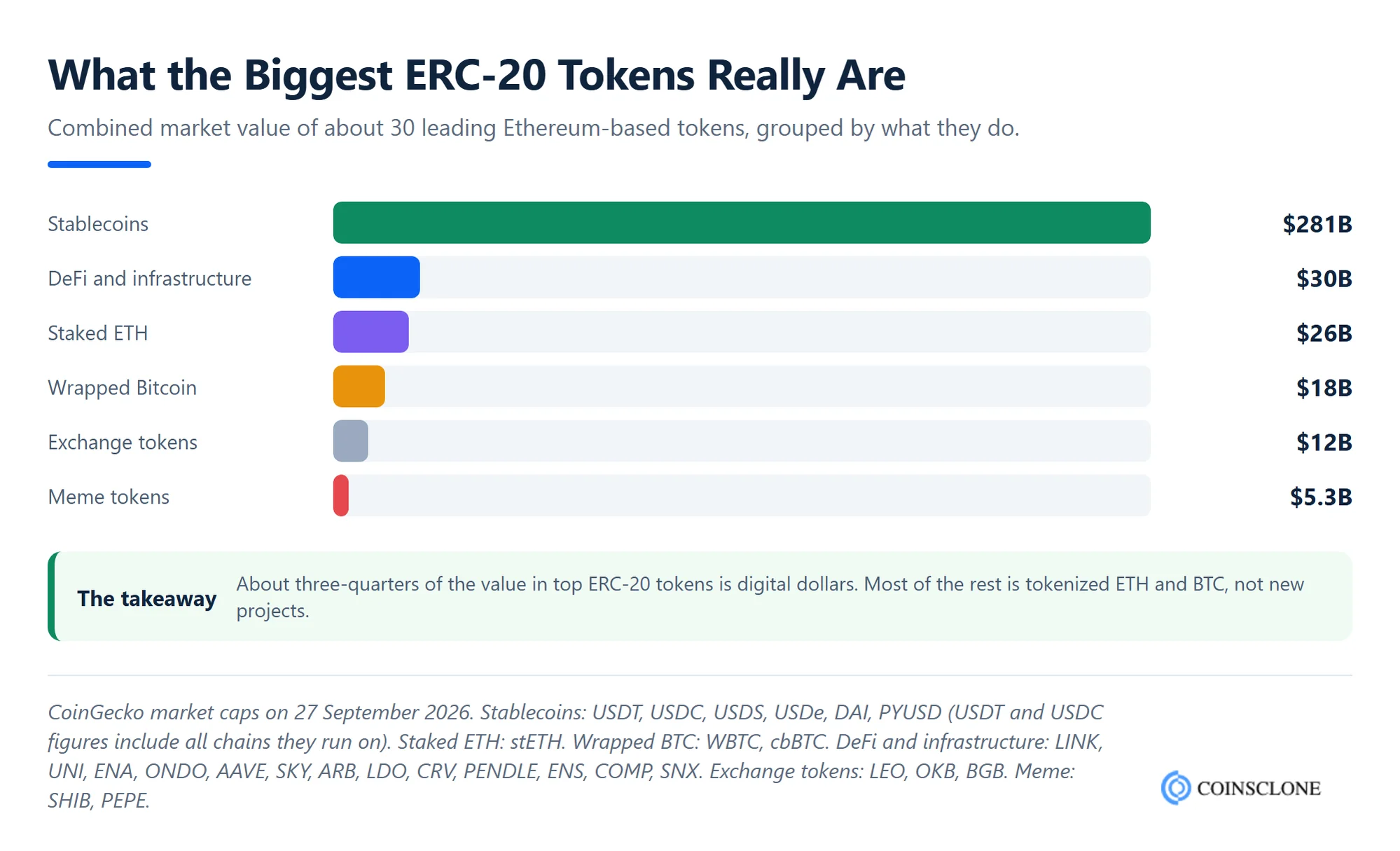 Combined market value of leading ERC-20 tokens grouped into stablecoins, DeFi, staked ETH, wrapped bitcoin, exchange tokens and meme tokens