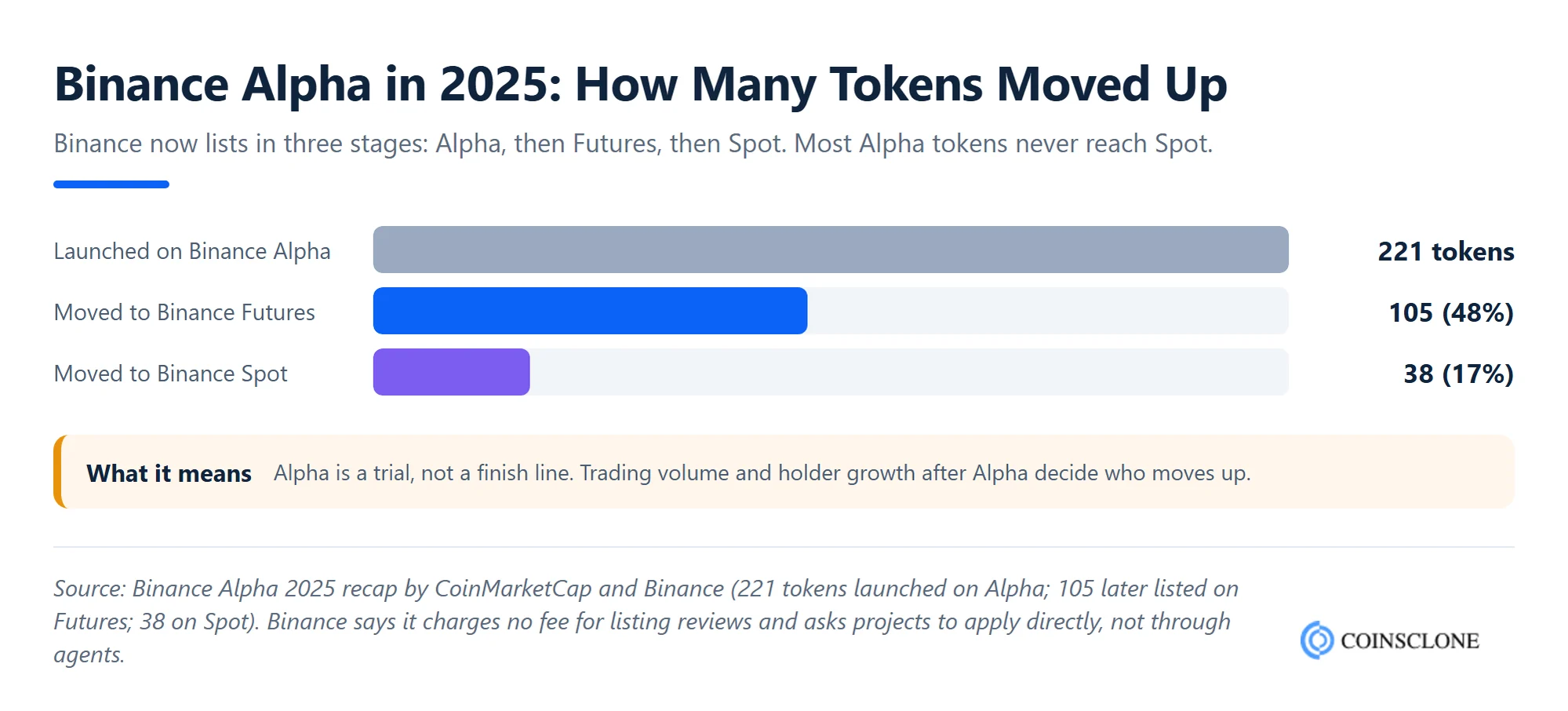 How many Binance Alpha tokens moved to Binance Futures and Spot in 2025