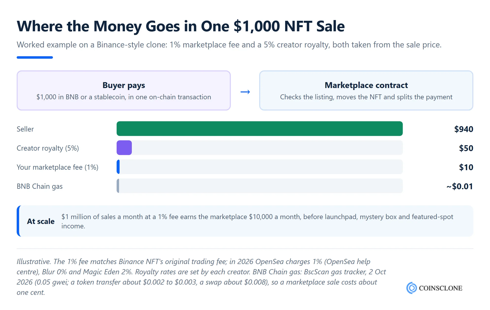 Worked example of a Binance NFT clone script fee split on a 1,000 dollar NFT sale showing marketplace fee, creator royalty, seller payout and BNB Chain gas