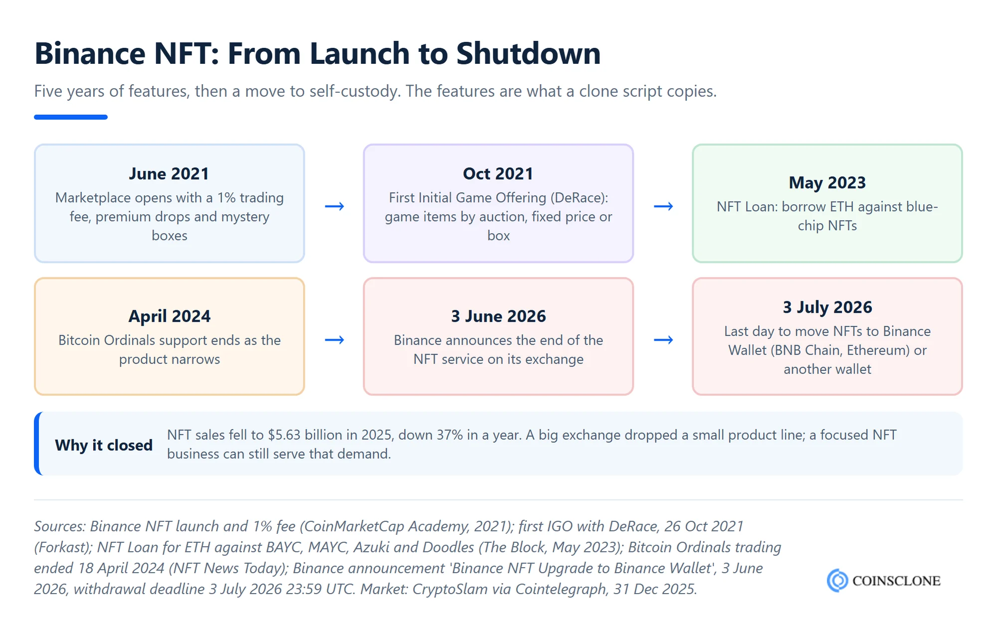 Binance NFT marketplace timeline from the June 2021 launch with a 1% fee to the July 2026 shutdown and move to Binance Wallet