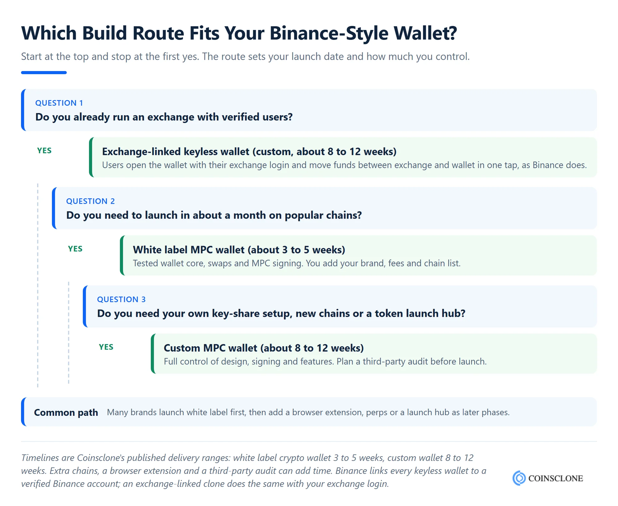Decision tree for a Binance Web3 Wallet clone: when to choose a white label wallet, a custom MPC build or an exchange-linked wallet, with timelines