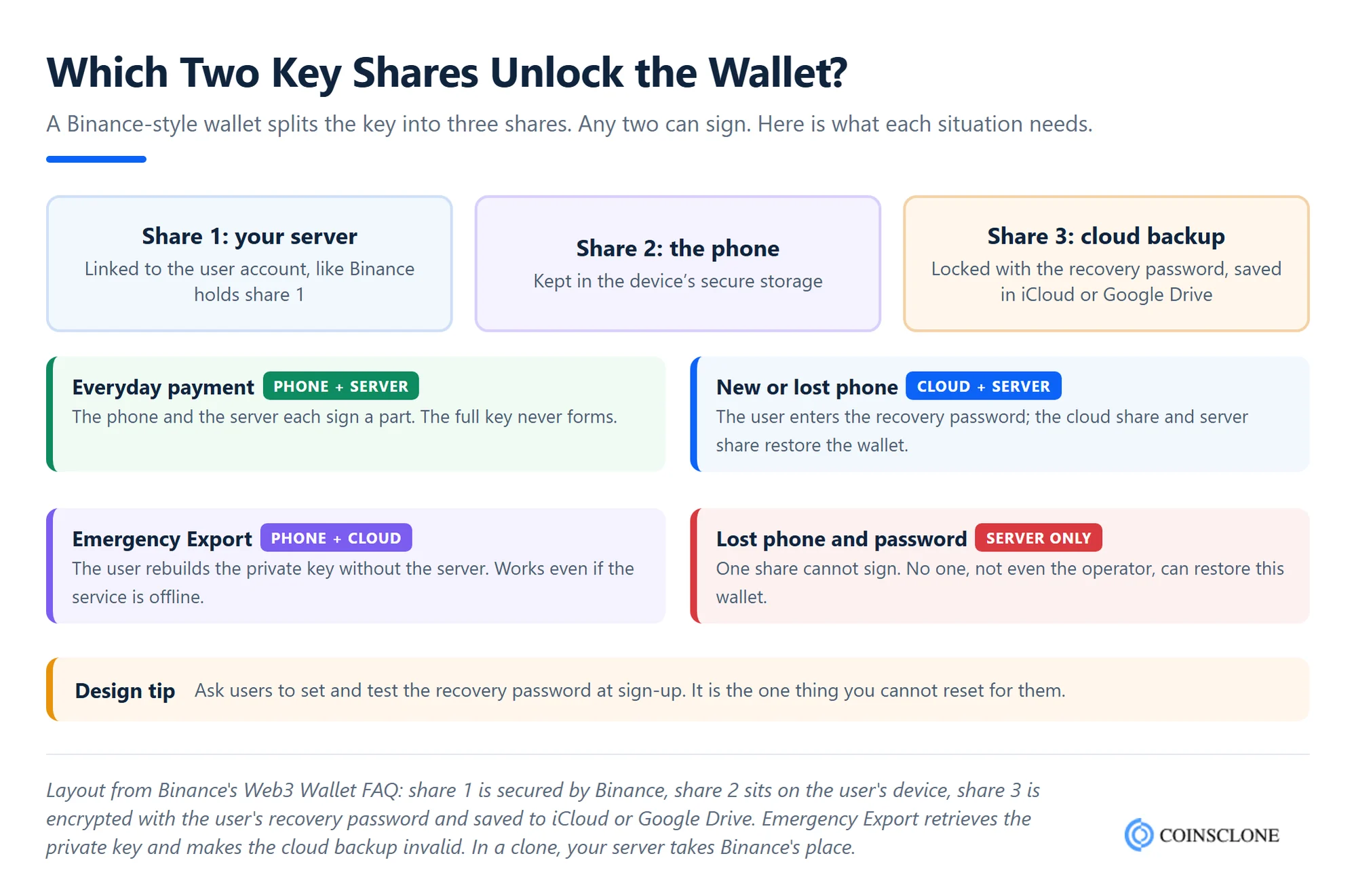 Binance Web3 Wallet clone MPC key shares on server, device and cloud backup, and which two shares unlock the wallet in each recovery case