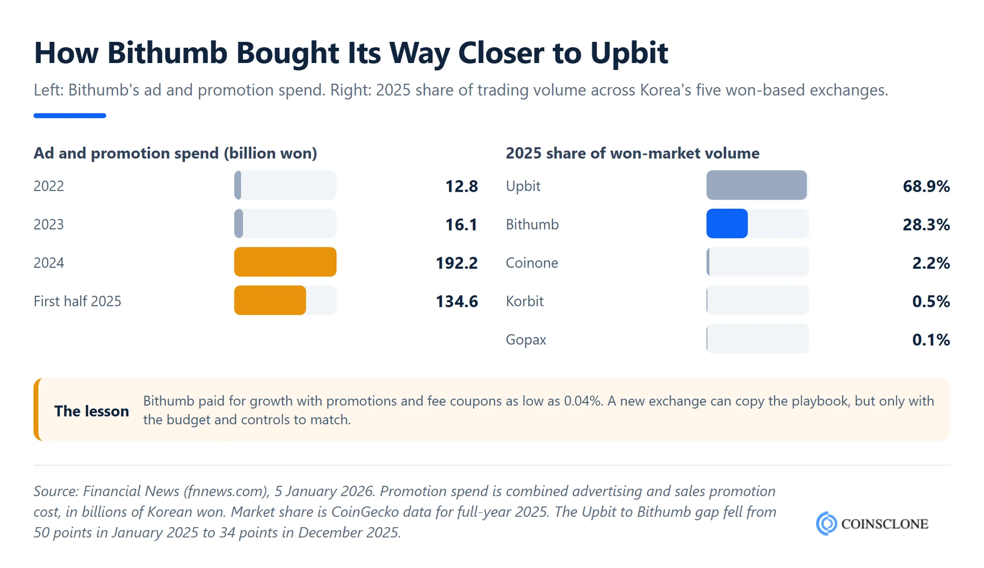 Bar charts of Bithumb's advertising and promotion spend from 2022 to the first half of 2025 next to 2025 market share of Korea's five won-based crypto exchanges, with Upbit at 68.9% and Bithumb at 28.3%